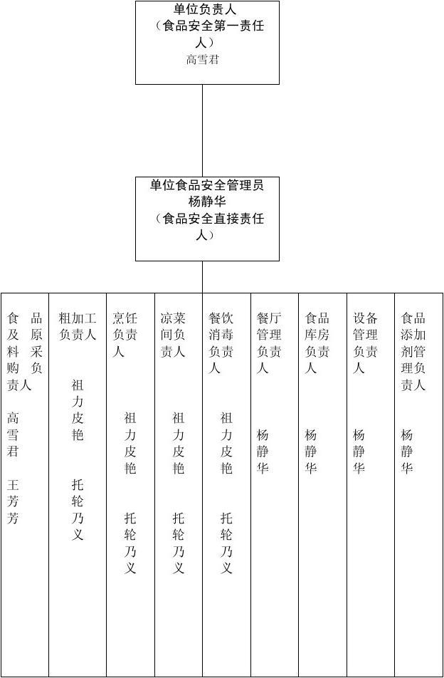 餐飲服務(wù)企業(yè)食品安全管理組織結(jié)構(gòu)設(shè)計與職責(zé)分工